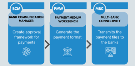 SAP Treasury BCM PMW MBC