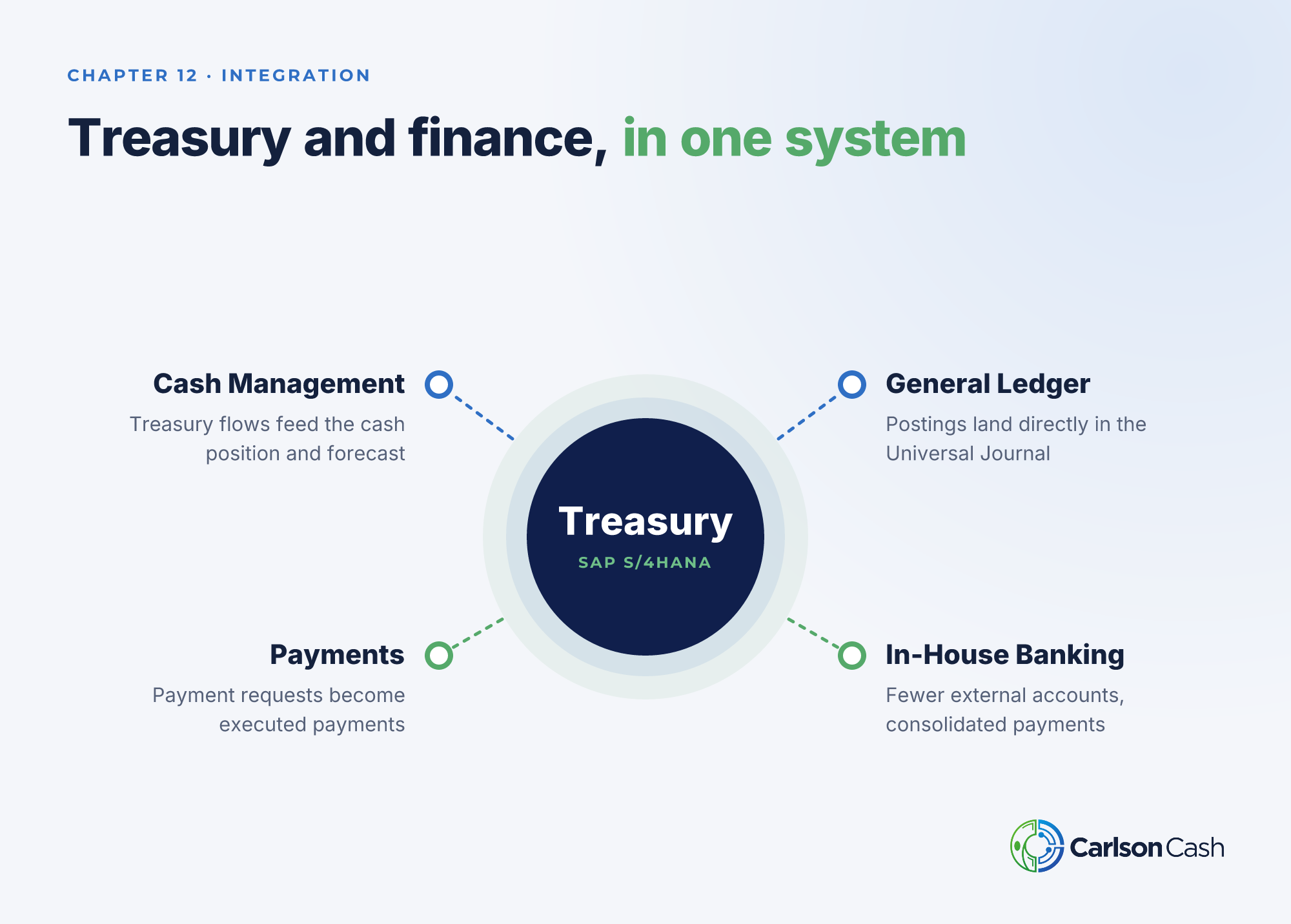 Treasury in SAP S/4HANA at the center, connected to Cash Management, General Ledger, Payments and In-House Banking.