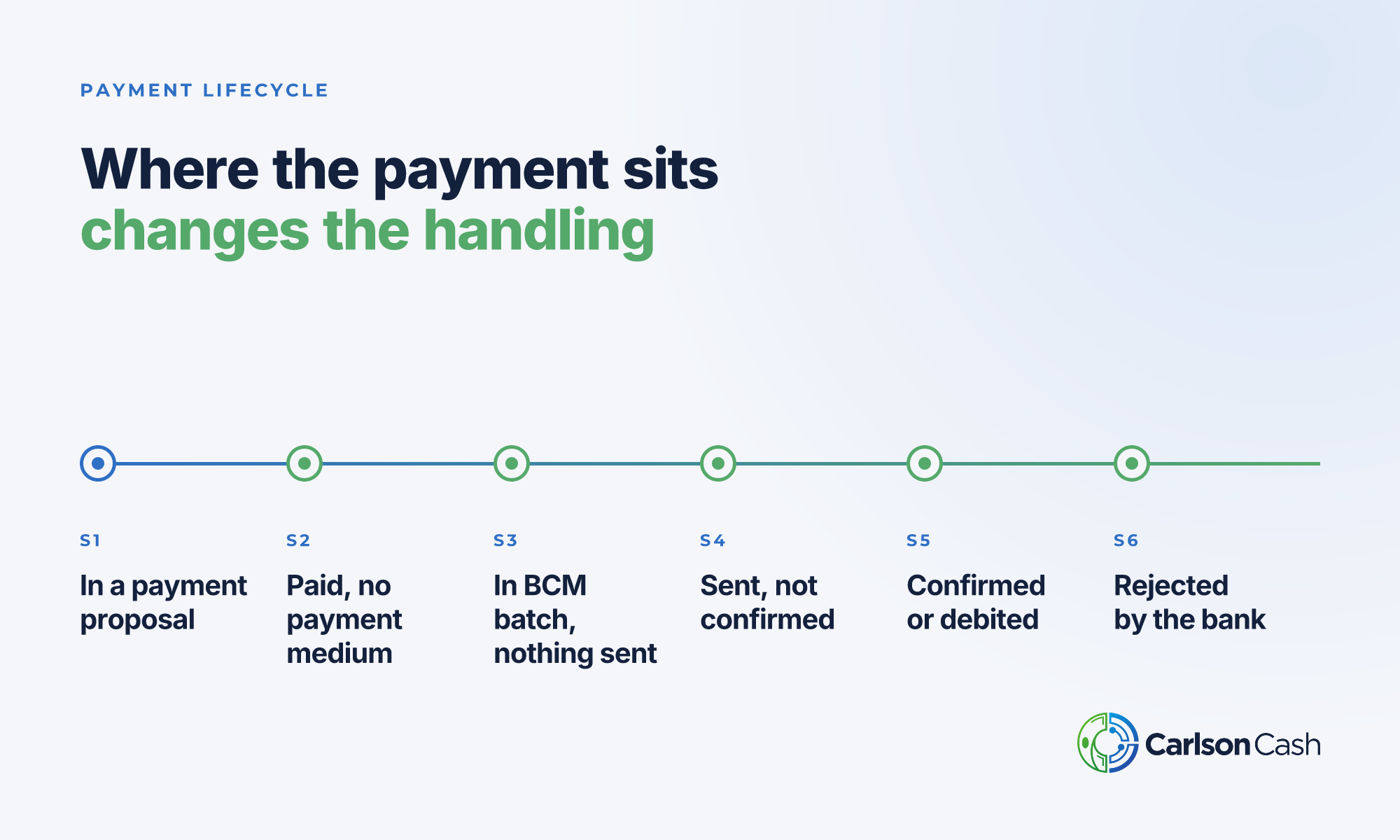 Timeline of the six lifecycle stages a payment can be in, from payment proposal to rejected by the bank.